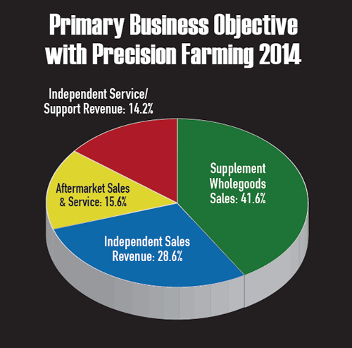 Primary Business Objective 2014
