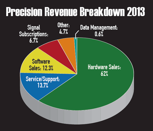 Revenue Breakdown 2013