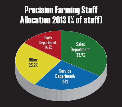 Staff Allocation 2013