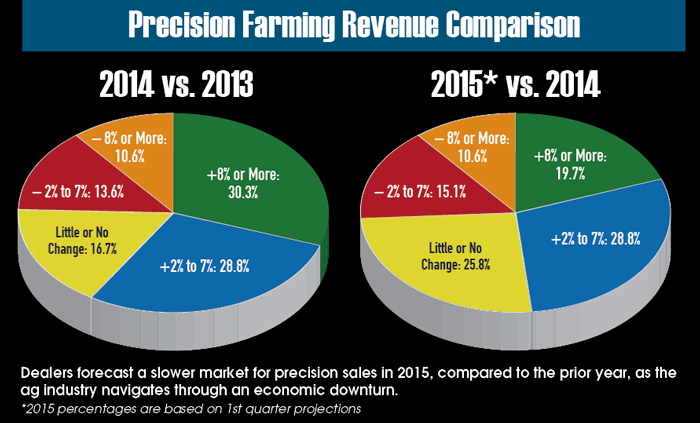 Precision_farming_revenue_comp