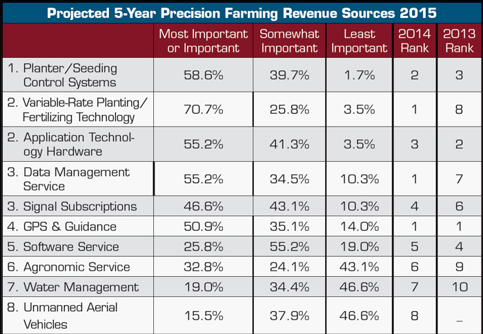 Projected_5year_precision_farming
