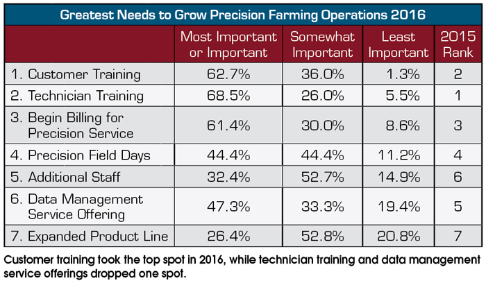 Greatest-Needs-to-Grow-Precision-Farming-Operations-2016.jpg