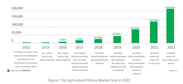 DJI Agricultural Drone Market Size in 2022