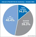 Interest-in-Retrofit-Kits-for-Autonomy-October-2023_800 (1).png