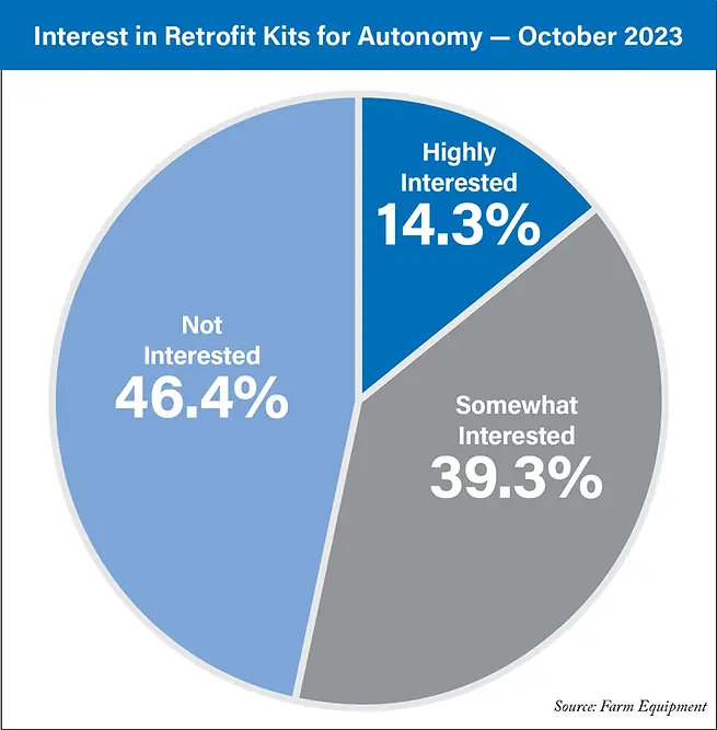 Interest-in-Retrofit-Kits-for-Autonomy-October-2023_800 (1).png
