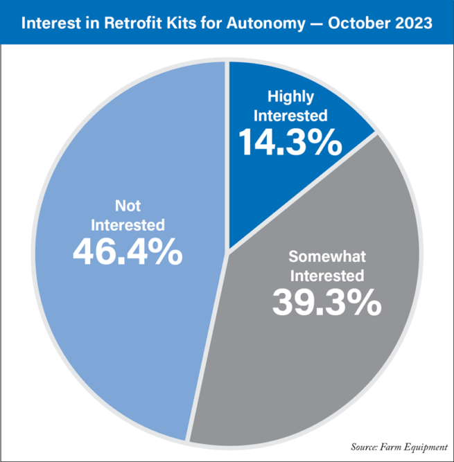 Interest-in-Retrofit-Kits-for-Autonomy-October-2023_800 (1).png