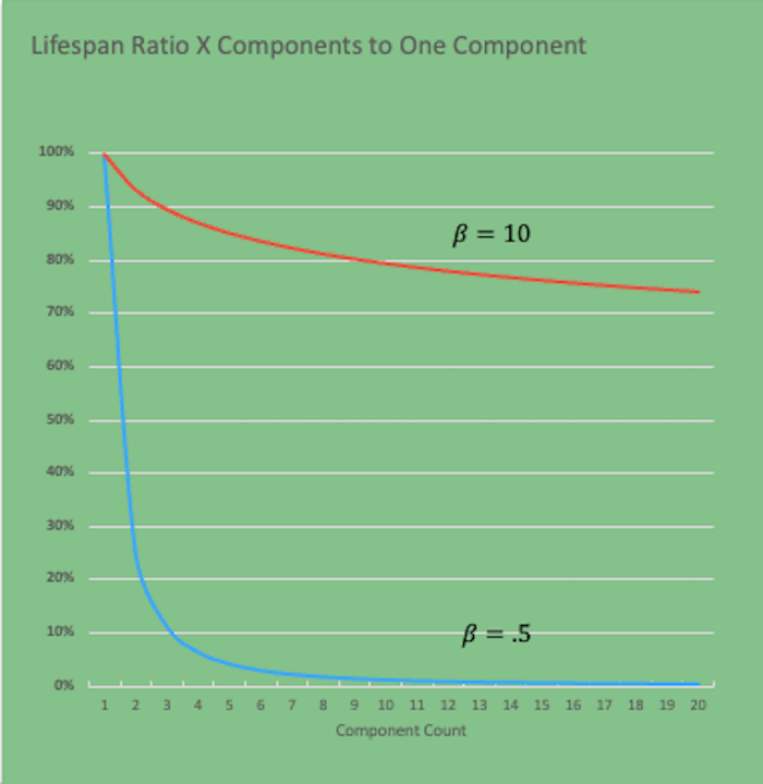 Mitchell-Component-Lifespan-Ratio700.png