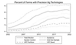 percent of farms with precision ag tech graph.png