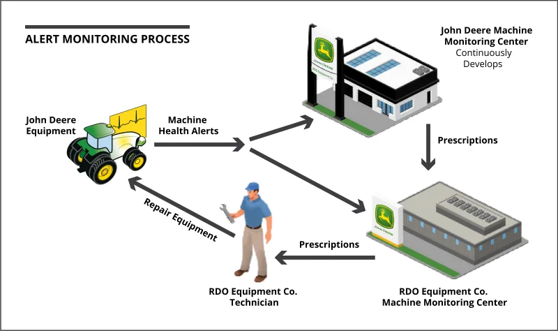RDO Machine Monitoring Process_graphic_JD_Ag_cmyk.png