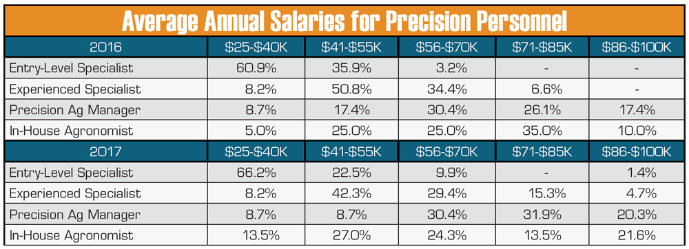 Average-Annual-Salaries-for-Precision-Personnel.png