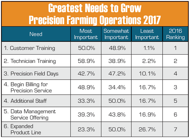 Greatest-Needs-to-Grow-Precision-Farming-Ops-2017.png