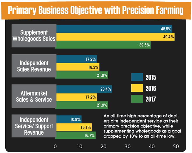 Primary-Business-Objective-with-Precision-Farming.png