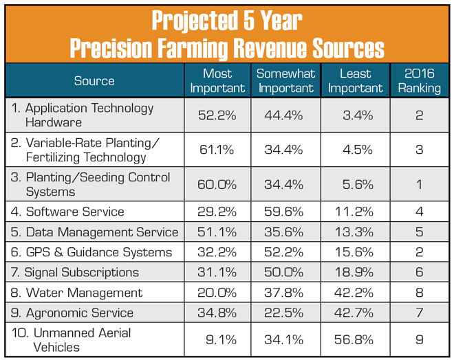 Projected-5-Year-Precision-Farming-Revenue-Sources.png