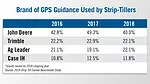 Brand of GPS Guidance Used by Strip-Tillers