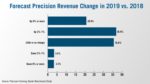 Forecast Precision Revenue Change in 2019 vs 2018