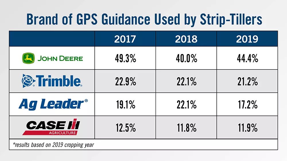 Brand of GPS Guidance Used by Strip-Tillers