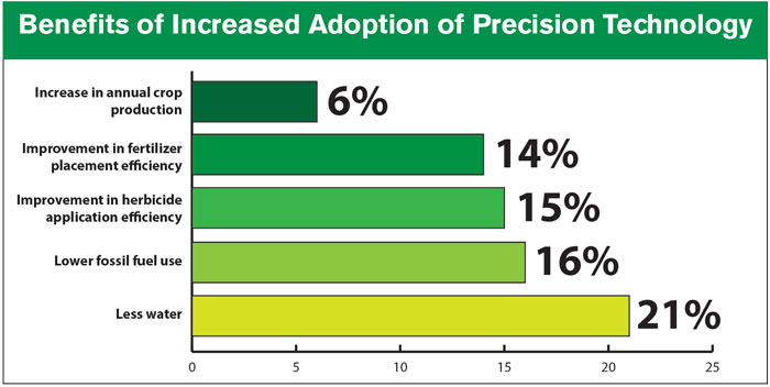 Benefits-of-Increased-Adoption-of-Precision-Technology_700.jpg