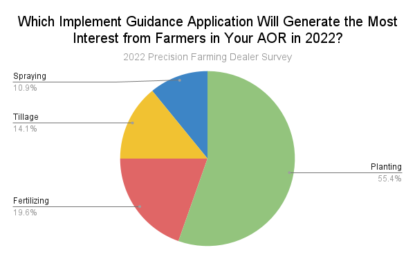 Which Implement Guidance Application Will Generate the Most Interest from Farmers in Your AOR in 2022_ .png