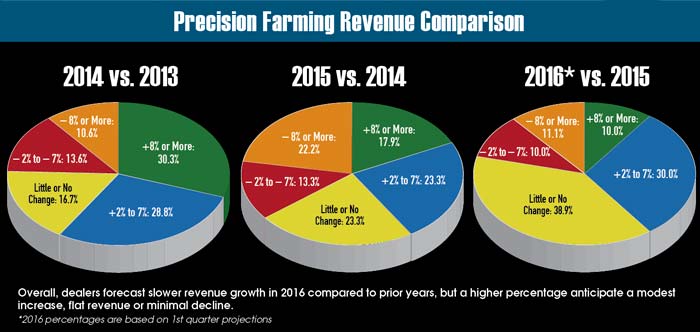 Precision Farming Revenue Comparison