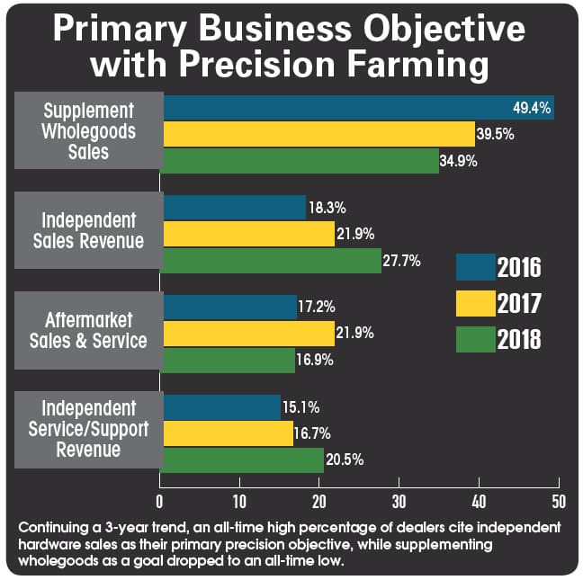 Primary-Business-Objective-with-preicision-farming.jpg