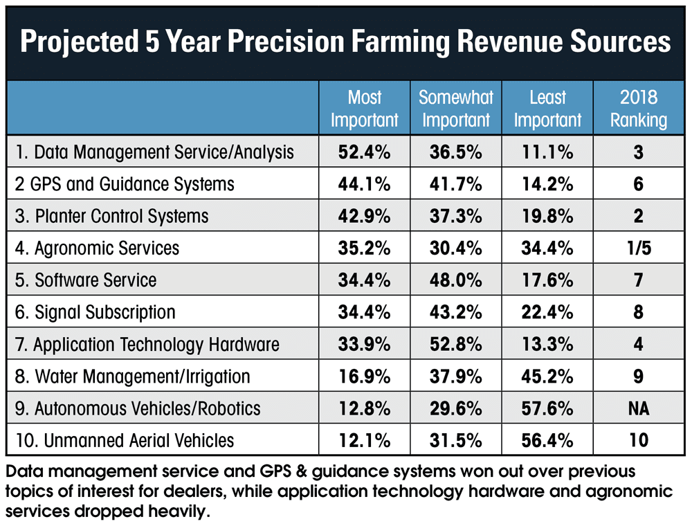 Projected-5-Year-Precision-Farming-Revenue-Sources_V2.png