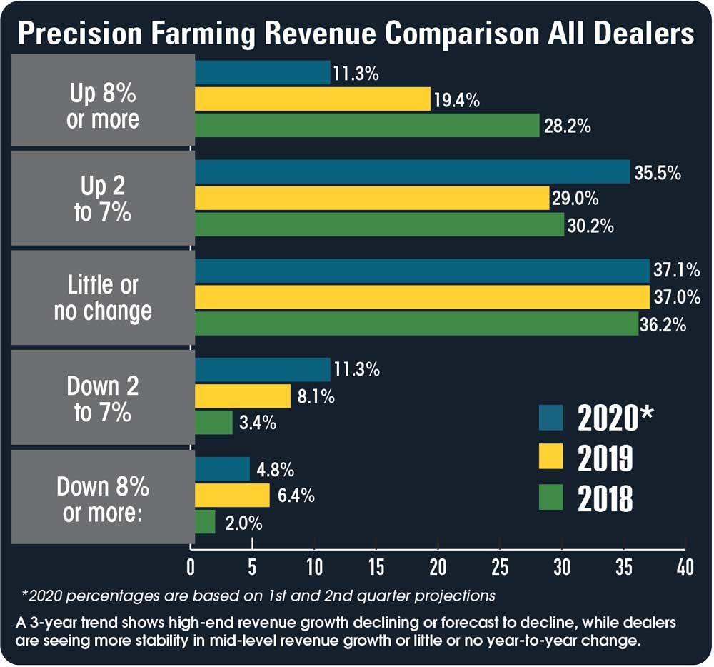Precision-Farming-Revenue-Comparison-All-Dealers.jpg