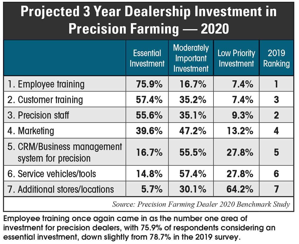 Projected-3-Year-Dealership-Investment-in-Precision-Farming-—-2020.jpg