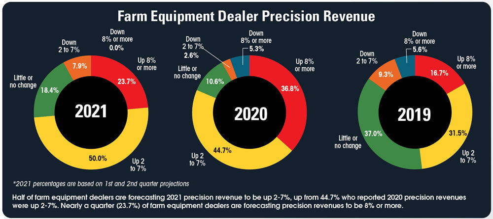 Farm-Equipment-Dealer-Precision-Revenue.jpg