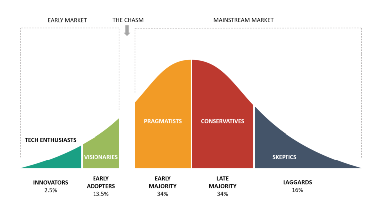 technology adoption lifecycle