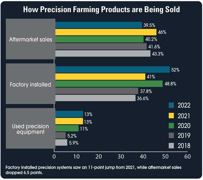 How-Precision-Farming-Products-are-Being-Sold-700.jpg