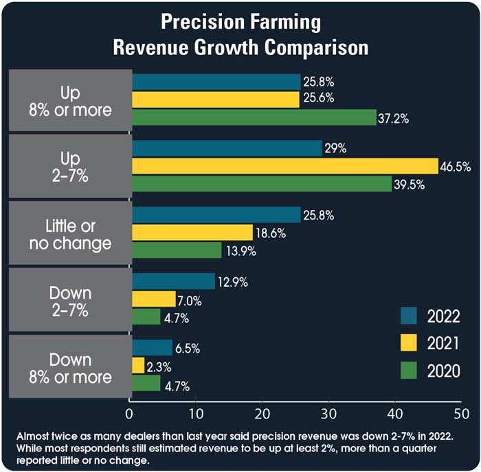 Precision-Farming-Revenue-Growth-Comparison-700.jpg