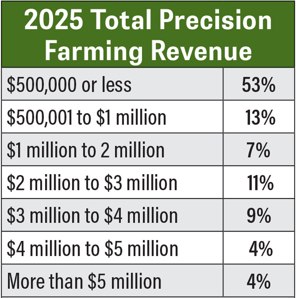 PFD-Benchmark-Survey_FE_0226-2025-Total-Precision-Farming-Revenue.jpg
