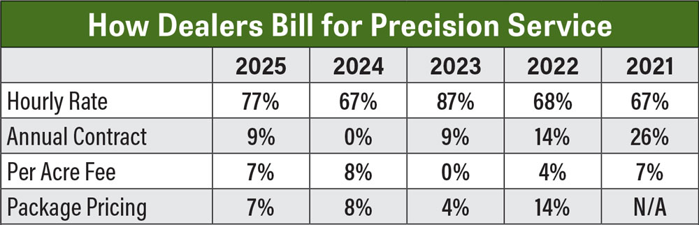 PFD-Benchmark-Survey_FE_0226-How-Dealers-Bill-for-Precision-Service.jpg