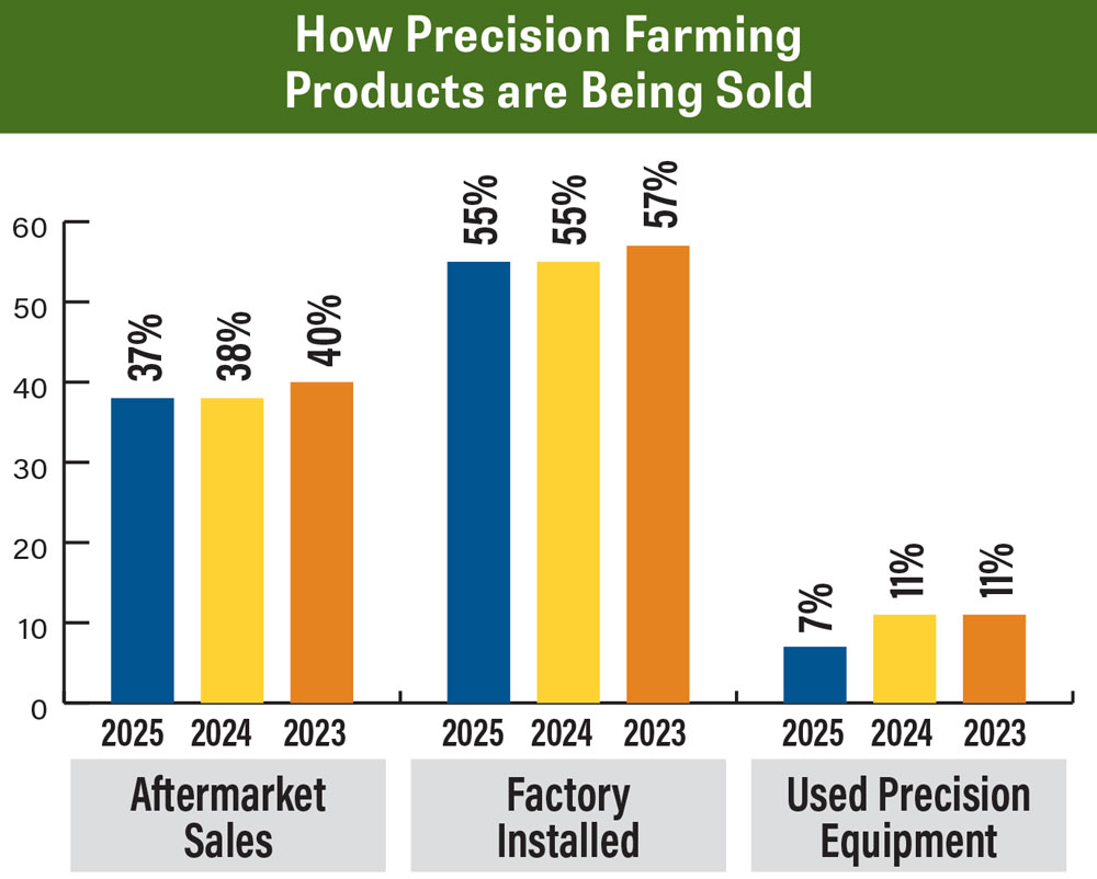 PFD-Benchmark-Survey_FE_0226-How-Precision-Farming-Products-are-Being-Sold.jpg