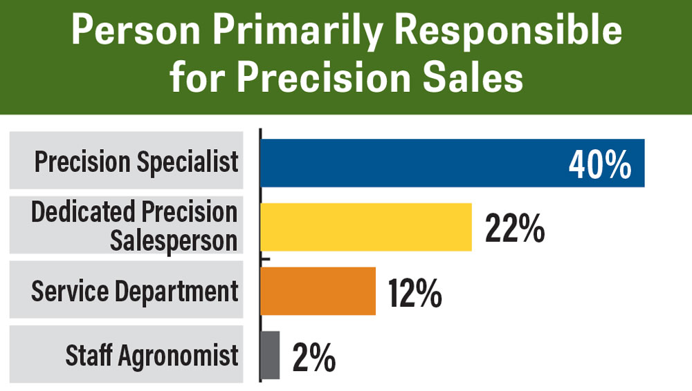 PFD-Benchmark-Survey_FE_0226-Person-Primarily-Responsible-for-Precision-Sales.jpg
