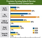 PFD-Benchmark-Survey_FE_0226-Precision-Farming-Sales-&-Service-Revenue-Growth-Comparison.jpg