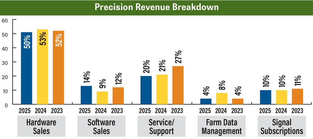 PFD-Benchmark-Survey_FE_0226-Precision-Revenue-Breakdown.jpg