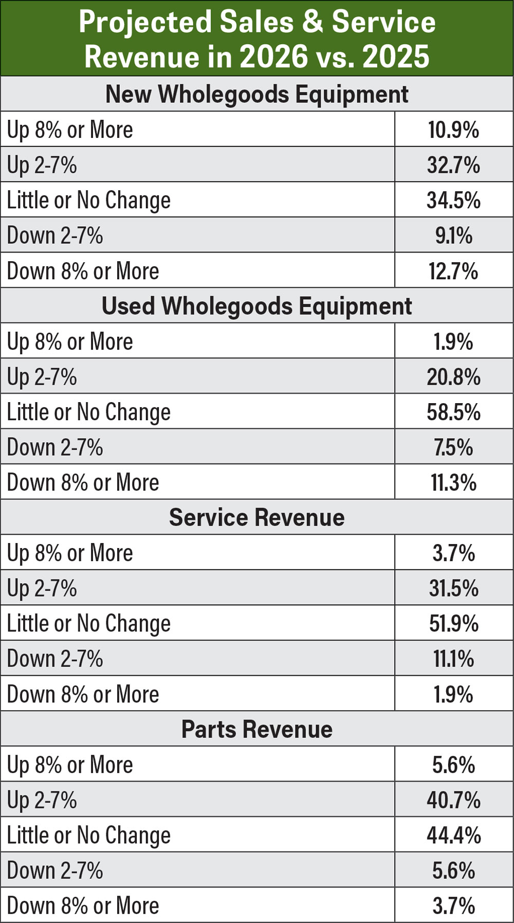 PFD-Benchmark-Survey_FE_0226-Projected-Sales--Service-Revenue-in-2026-vs.-2025.jpg