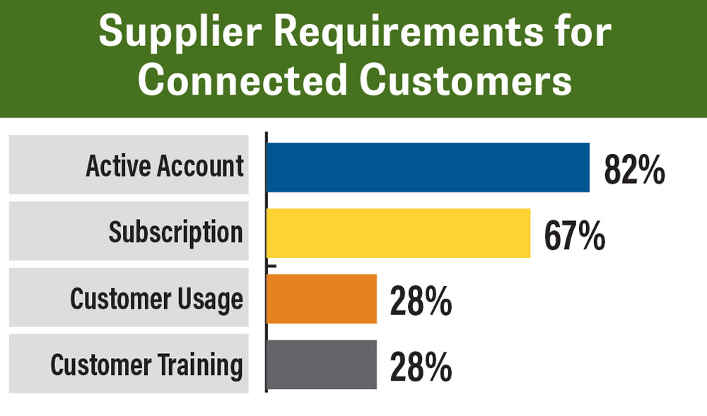 PFD-Benchmark-Survey_FE_0226-Supplier-Requirements-for-Connected-Customers.jpg