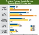 PFD-Benchmark-Survey_FE_0226-Precision-Farming-Sales-&-Service-Revenue-Growth-Comparison.jpg