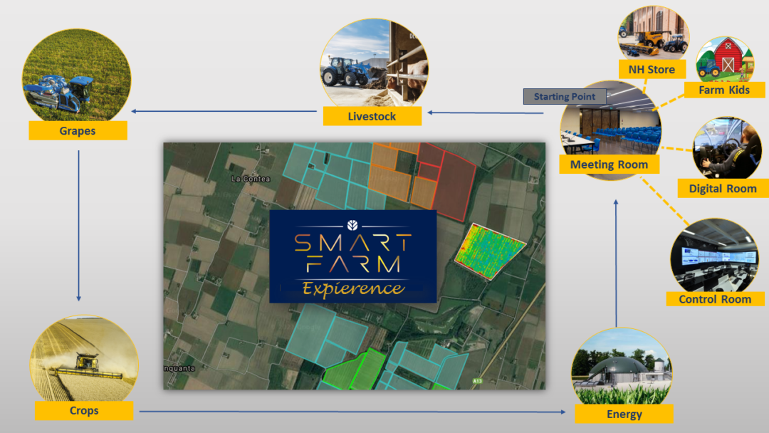 New Holland Smart Farm Italy Circular Economy Model