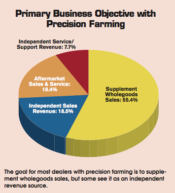 Primary Business Objective